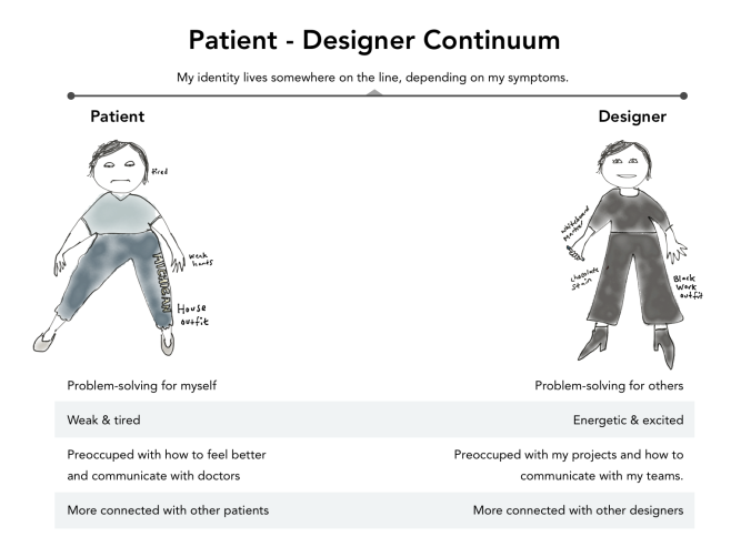 Patient-designer-continuum